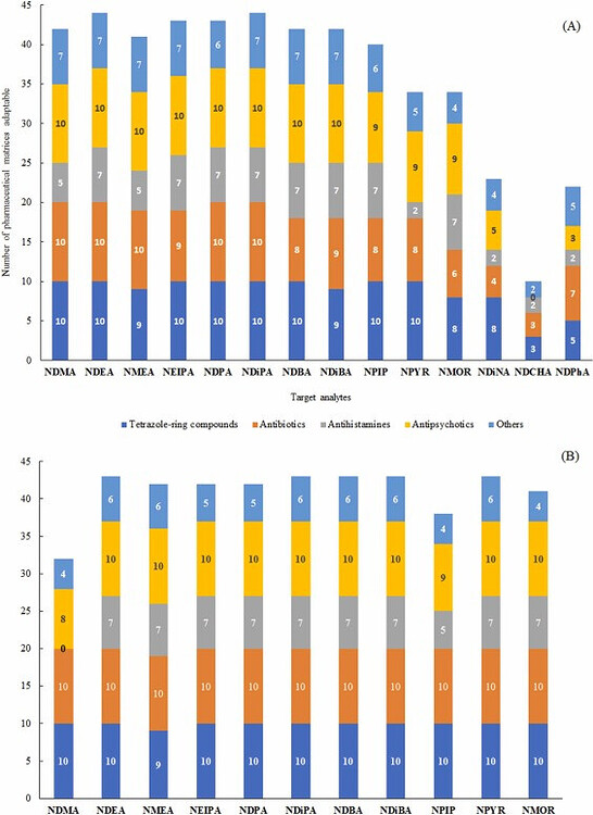 GCMS/MS & HSSPME for 14 nitrosamines in 44 pharmaceuticals