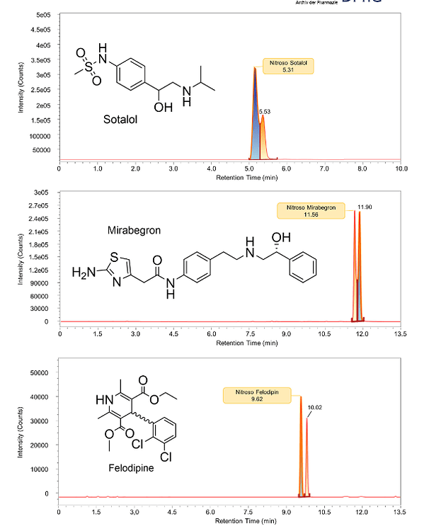 Risk assessment for nitrosated pharmaceuticals A future perspective