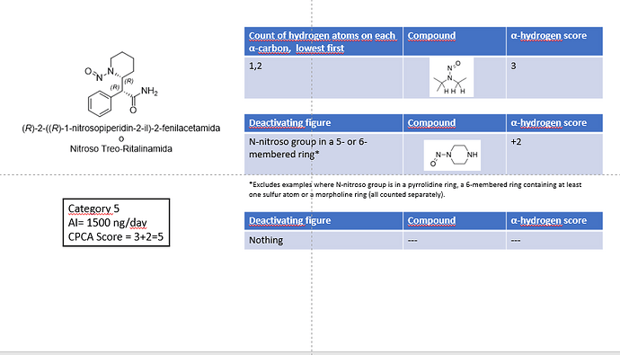 CPCA Scoring N-nitroso-treo-Ritalinamide