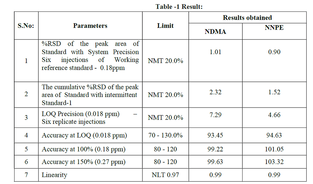 👨‍💻 Quantitation of N-Nitrosodimethylamine (NDMA) and N ...
