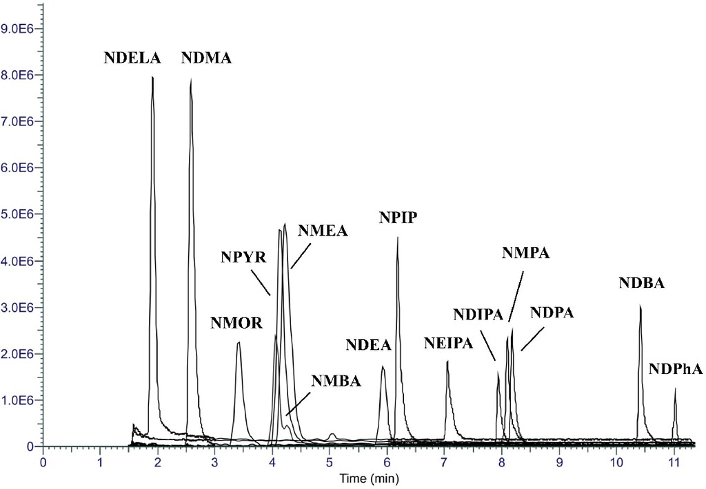 Quantification of 13 NNitrosamines in Pharmaceuticals using SPELCMS