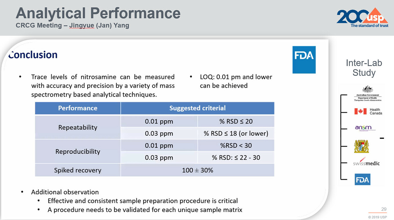 Nitrosamines Mass SpectrometryBased Analytical Procedures